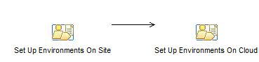 Activity diagram: Set up Environments 